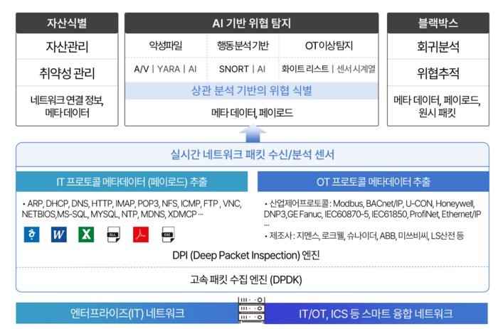 네트워크 트래픽을 수집·분석·탐지하는 MNX의 시스템 (이미지:샌즈랩)