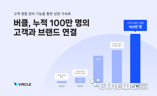 매스어답션, 온오프라인 고객경험관리 솔루션 '버클'로 100만명 고객과 브랜드 연결