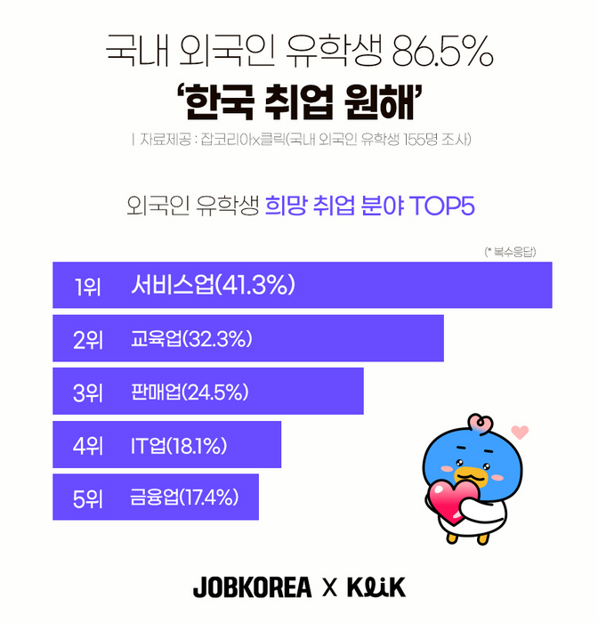 잡코리아, “국내 외국인 유학생 86%, 한국 취업 원해”