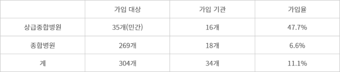 의료 ISAC 가입 현황