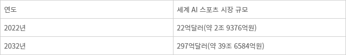 세계 AI 스포츠 시장 규모(출처: 얼라이드 마켓 리서치)