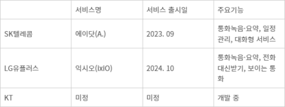 이동통신 3사 AI 개인비서 서비스 특징 - 이동통신 3사 AI 개인비서 서비스 특징