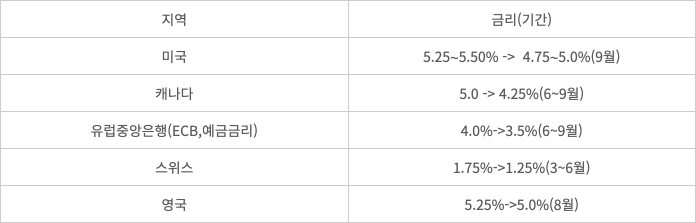 주요국 올해 기준금리 인하 현황.