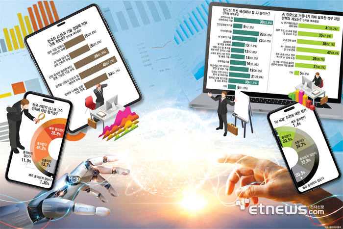 [창간기획] AI전문가 53% “韓, 자연어이해·처리 기술 1순위로 육성해야”