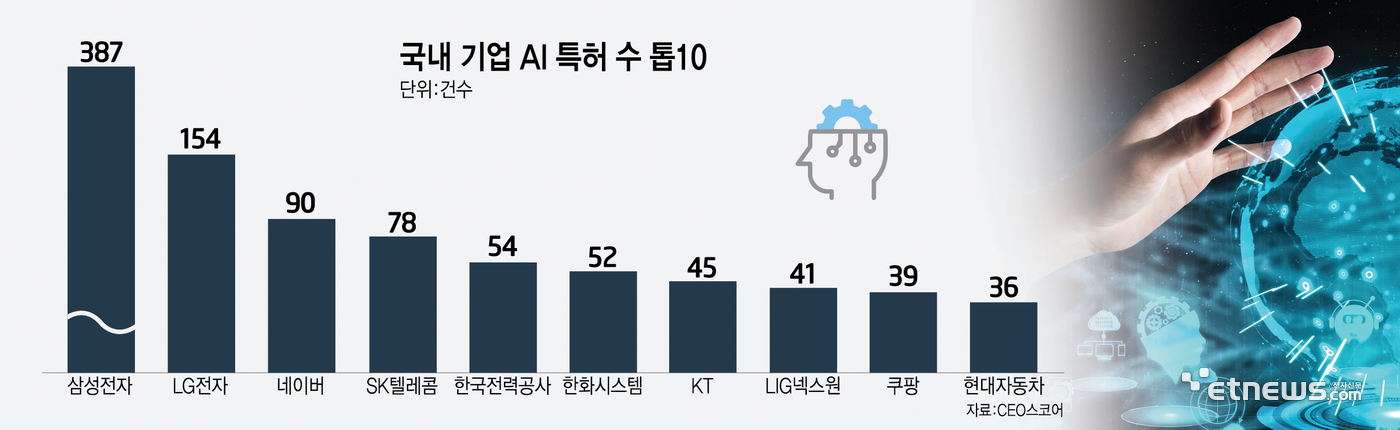 국내 기업 AI 특허 수 톱10