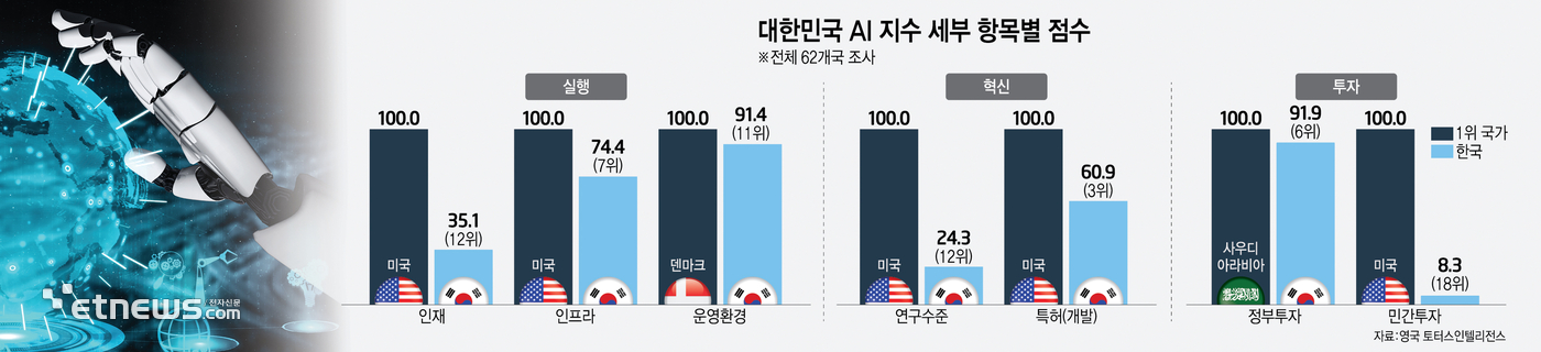 대한민국 AI 지수 세부 항목별 점수