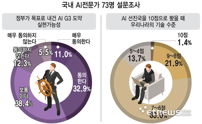 국내 AI전문가 73명 설문조사