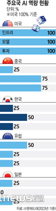 주요국 AI 역량 현황