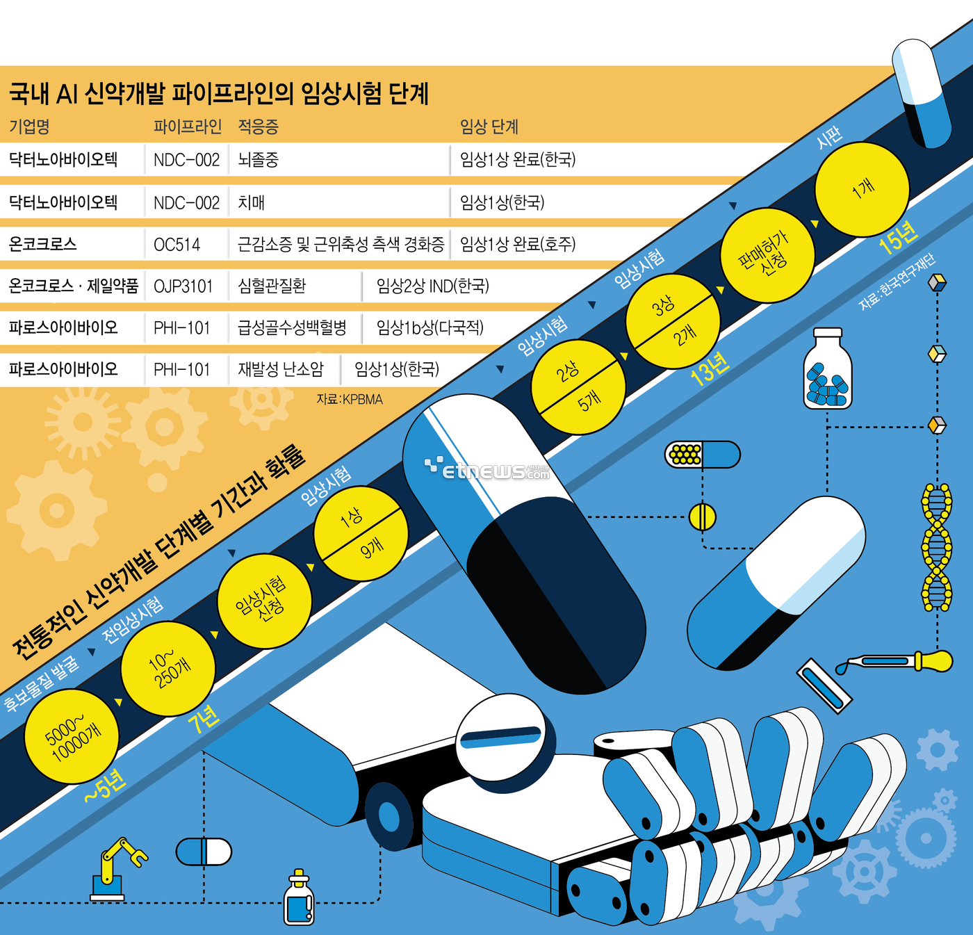 국내 AI 신약개발 파이프라인의 임상시험 단계 (자료:한국연구재단)