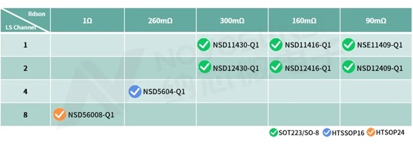 표와 같이, 노보센스(NOVOSENSE) 로우사이드 시리즈 제품은 각기 다른 저항값의 시리즈를 커버한다.