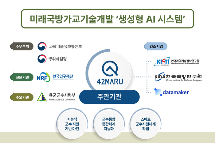 포티투마루가 '핵심 무기체계 가동률 향상을 위한 국방기술정보 생성형 AI 시스템 개발' 사업 주관기관으로 선정, 국방 특화 생성형 인공지능(AI) 플랫폼을 구축한다. [사진 제공=포티투마루]