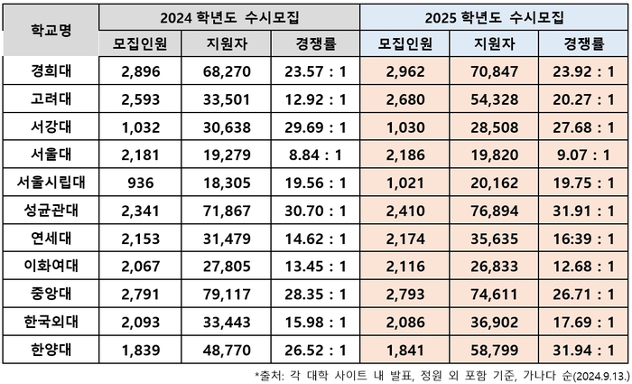 2025학년도 서울 11개 대학 수시모집 경쟁률. (자료=진학사)