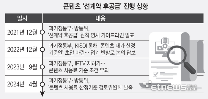 정부 공언 '선계약 후공급'…3년간 공회전