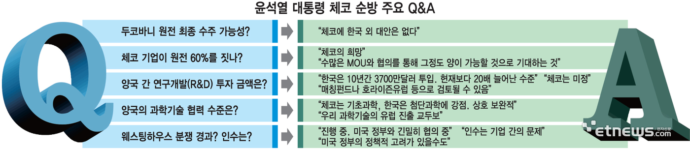 [尹 체코 순방]원전수주 확신..웨스팅하우스 인수는?