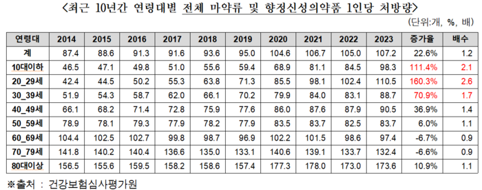 최근 10년간 연령대별 전체 마약류 및 향정신성의약품 1인당 처방량