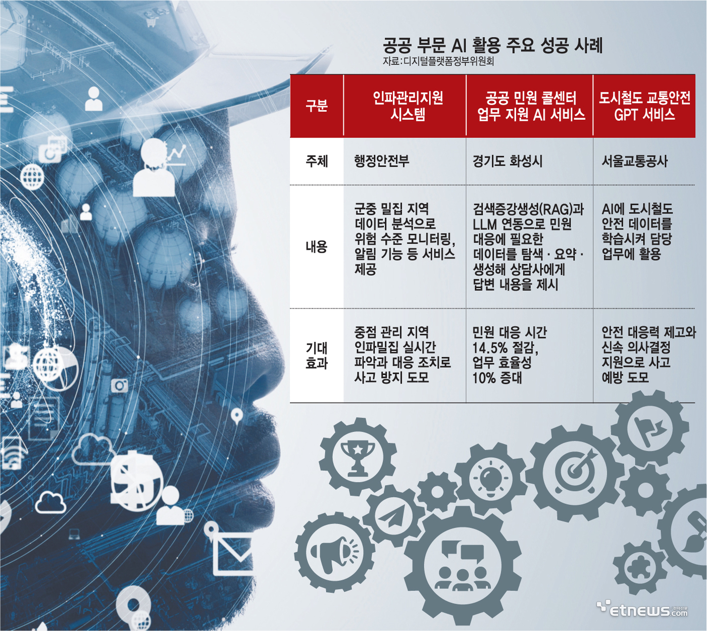 공공 부문 AI 활용 주요 성공 사례 (자료= 디지털플랫폼정부위원회 제공)