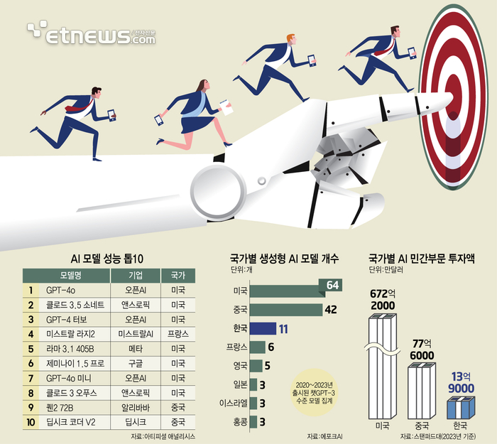 [창간기획] 생성형 AI 패권 전쟁 격화…韓 경쟁력 점검해야