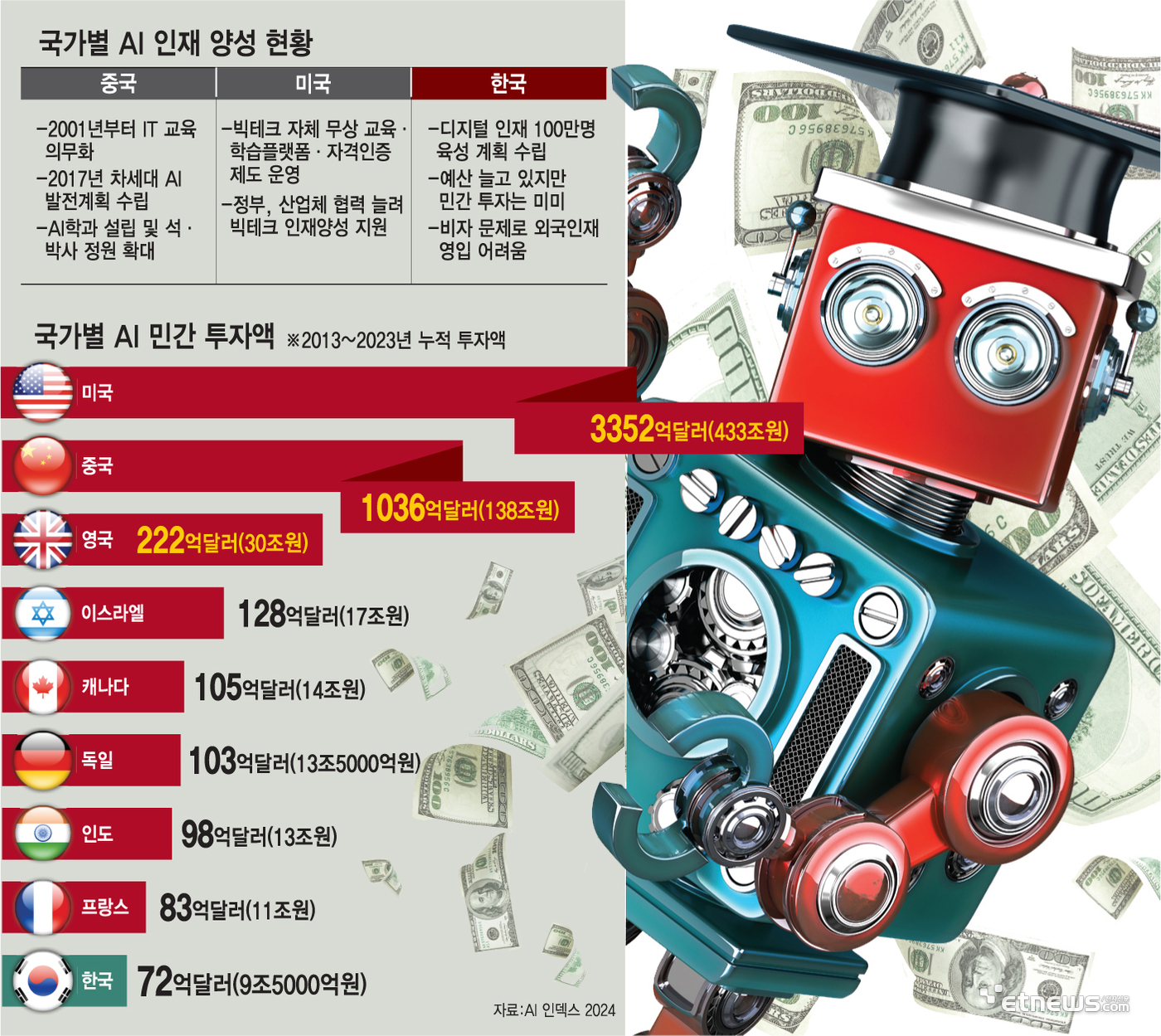 [창간기획] 美·中 AI 인재 영입 열중…韓, 민간투자 늘리고 진입장벽 낮춰야