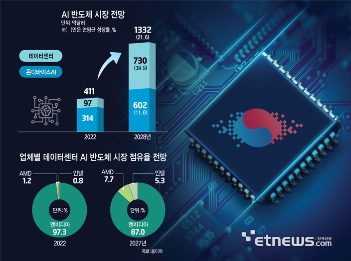 AI 반도체 시장 전망