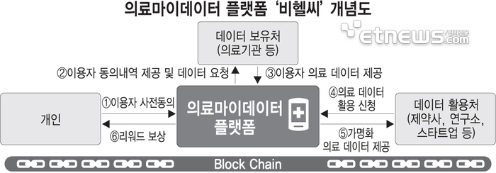 의료마이데이터 플랫폼'비헬씨'개념도 (제공 = 세종텔레콤)