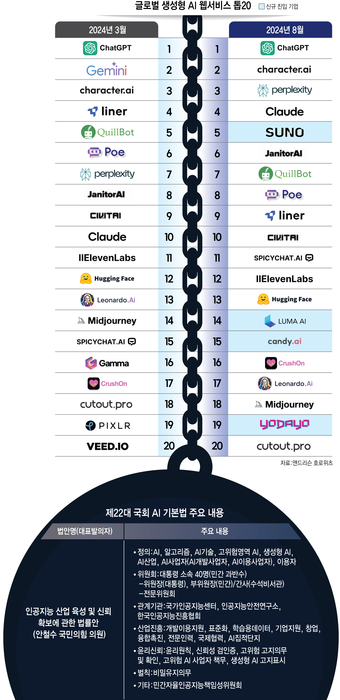 글로벌 생성형 AI 웹서비스 톱20