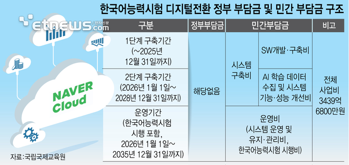 한국어능력시험 디지털전환 정부 부담금 및 민간 부담금 구조 (자료=국립국제교육원)