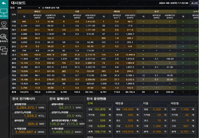신재생에너지 통합모니터링시스템 대시보드 예시 화면