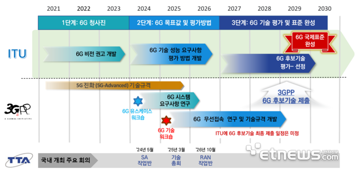 6G 국제표준화 절차