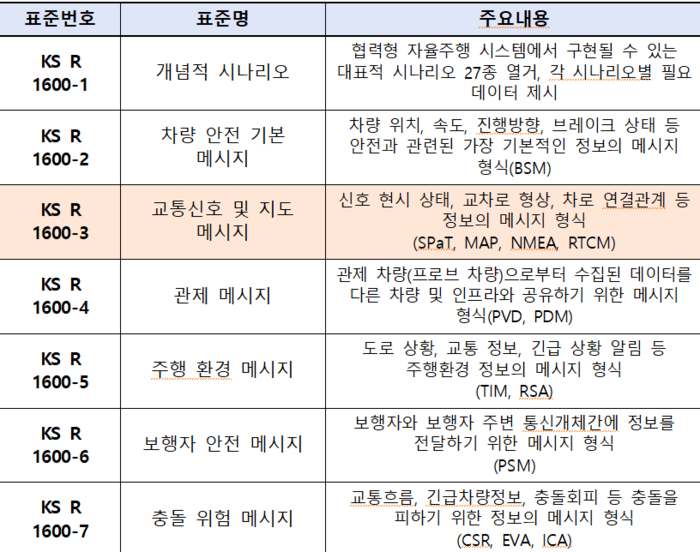 KS R 1600 협력형 자율주행 시스템을 위한 V2X 메시지 명세 1~7부.(자료=국표원)