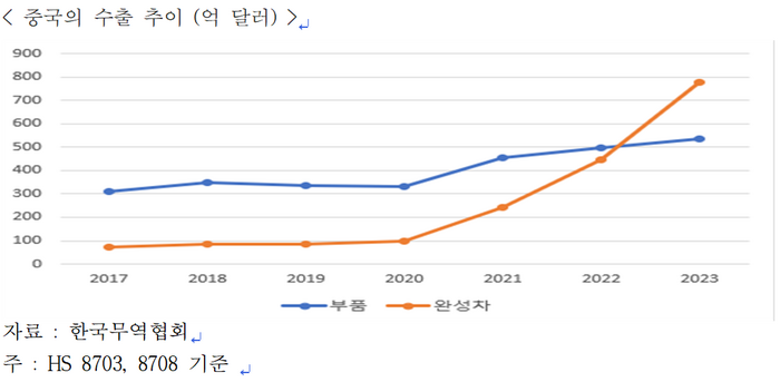 중국 수출 추이〈단위:억달러〉