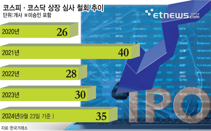 빠르게 식는 IPO시장 '철회'도 급증…역대 최대 기록 전망