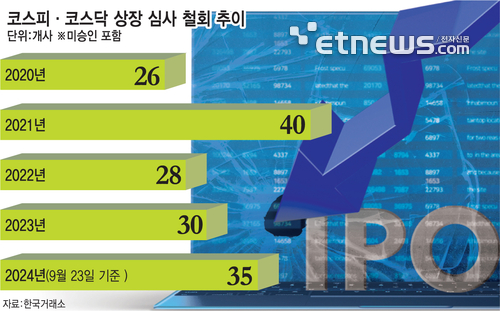 빠르게 식는 IPO시장 '철회'도 급증…역대 최대 기록 전망