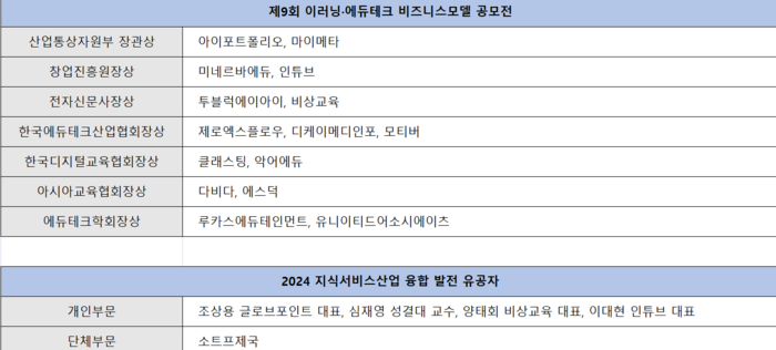 [에듀플러스]올해 빛낸 에듀테크 기업은…'2024 에듀테크 코리아 페어 어워드' 개최