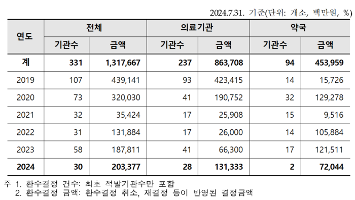 연도별 유형별 불법개설기관 환수결정 현황