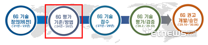 6G 국제표준화 일정