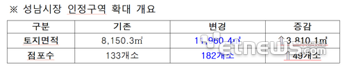 강릉시, 전통시장 성남시장 인정구역 확대…주변 소상공인 제도권 편입