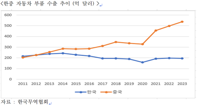 한국-중국 자동차 부품 수출 추이〈단위:억달러〉