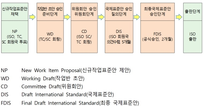 국제표준 개발 절차. 출처 : 국립환경과학원