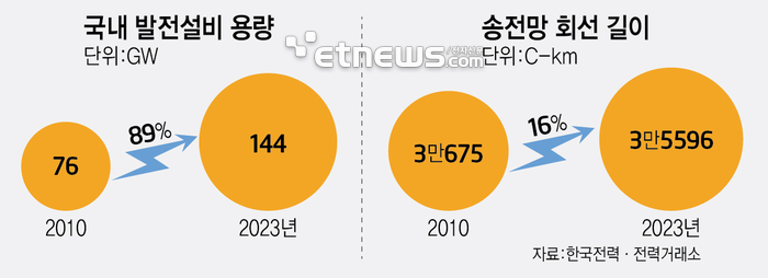 [창간기획] AI 경쟁력, 전력 적재적소 공급이 관건