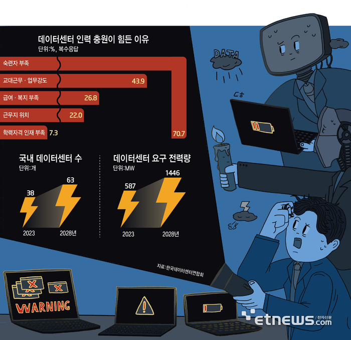 [창간기획]AI 시대, 전력 안정적 공급 필수…규제 묶인 데이터센터 진흥책 절실