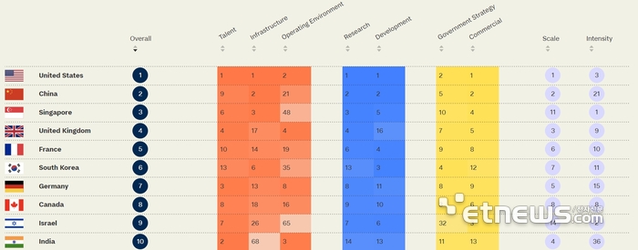 2024 글로벌 AI 인덱스 상위 10개 국가 항목별 순위. 자료=토터스미디어