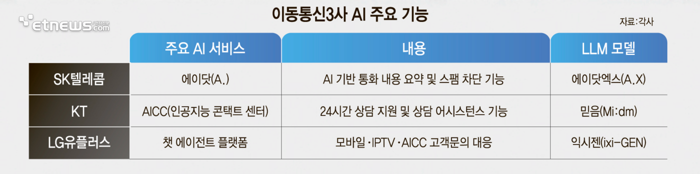 이동통신3사 AI 주요 기능 (자료:각사)