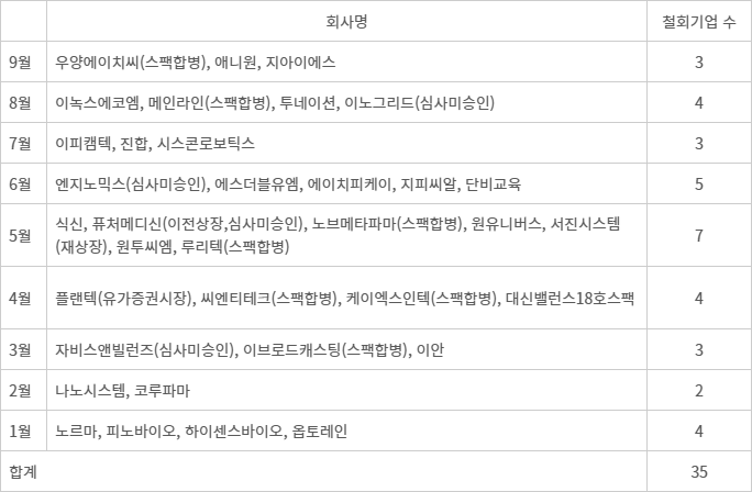 2024년 상장 철회 및 상장 미승인 기업 추이 - (자료:한국거래소)