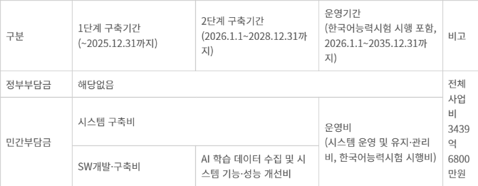 정부 부담금 및 민간 부담금 구조. - 한국어능력시험 디지털전환 민간투자형 SW사업 정부 부담금 및 민간 부담금 구조. 자료=국립국제교육원