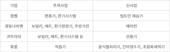 국내 중견, 중소기업 주력사업과 신사업 현황(자료: 각 사 취합) - 국내 중견, 중소기업 주력사업과 신사업 현황(자료: 각 사 취합)