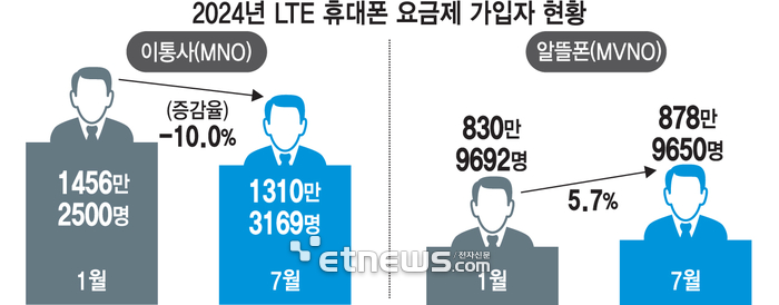 2024년 LTE 휴대폰 요금제 가입자 현황