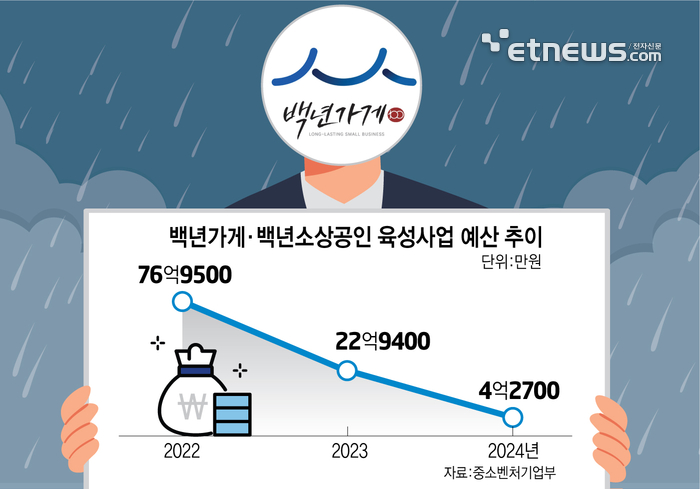 백년가게, 백년소상공인 육성사업 예산 추이 (자료=중소벤처기업부)