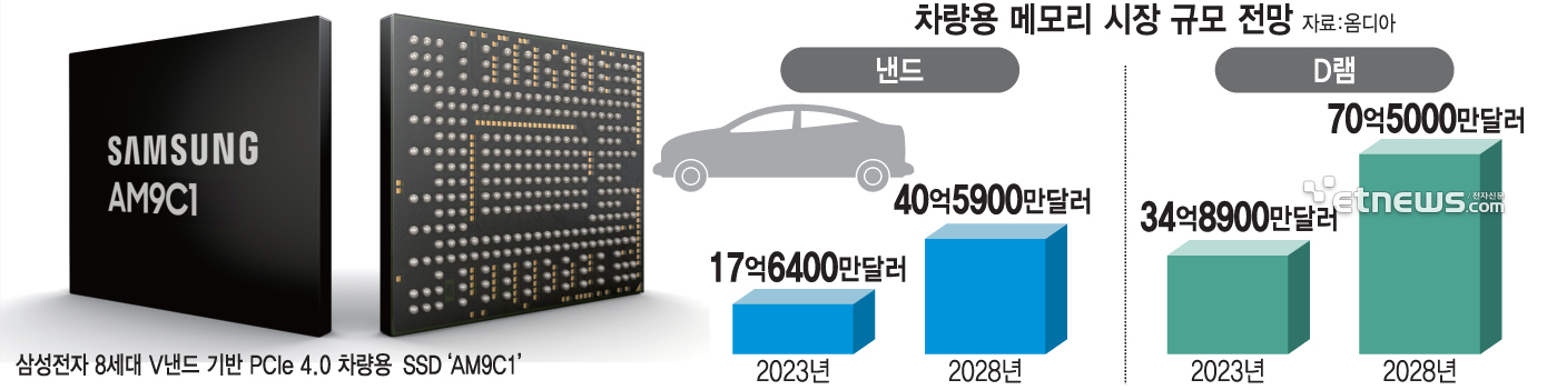 차량용 메모리 시장 규모 전망