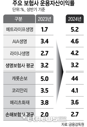 주요 보험사 운용자산이익률 (자료=금융감독원)(단위=%)