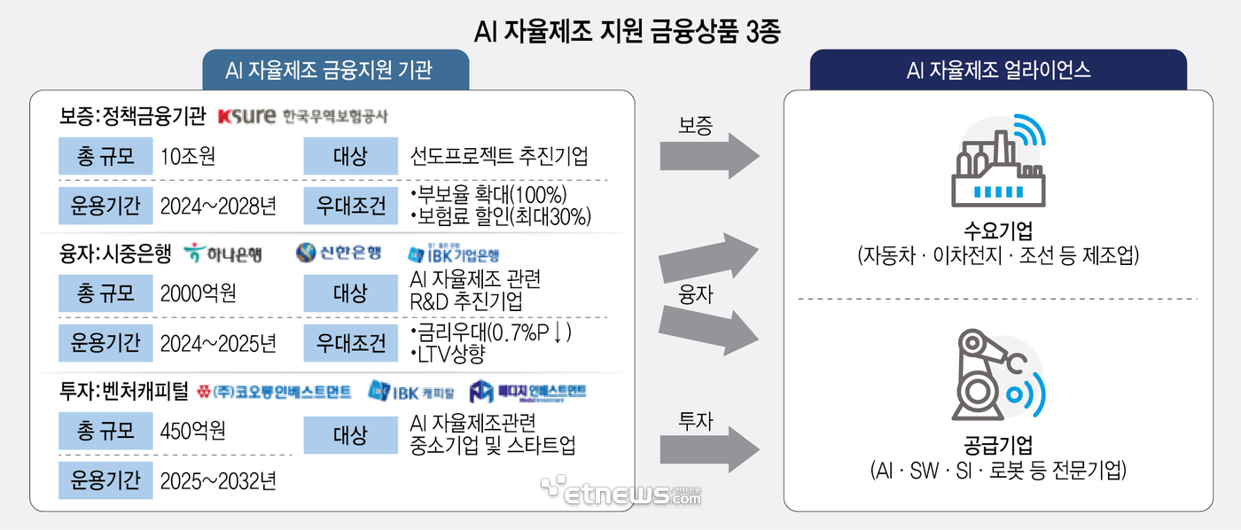 AI 자율제조 지원 금융상품 3종